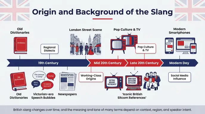 Origin and Background of the Slang